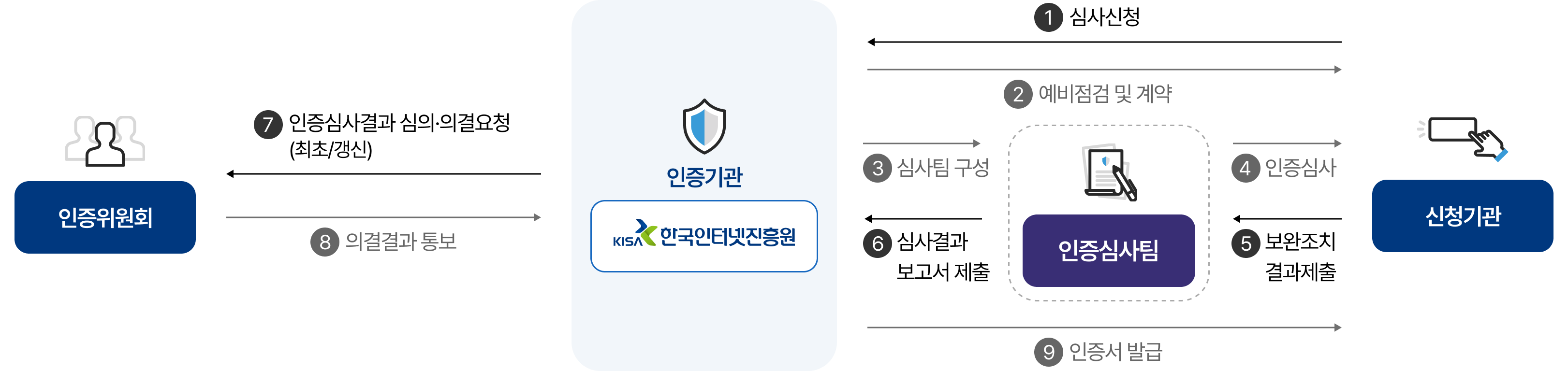 ISMS-P 인증심사 절차 흐름도 에 대한 이미지