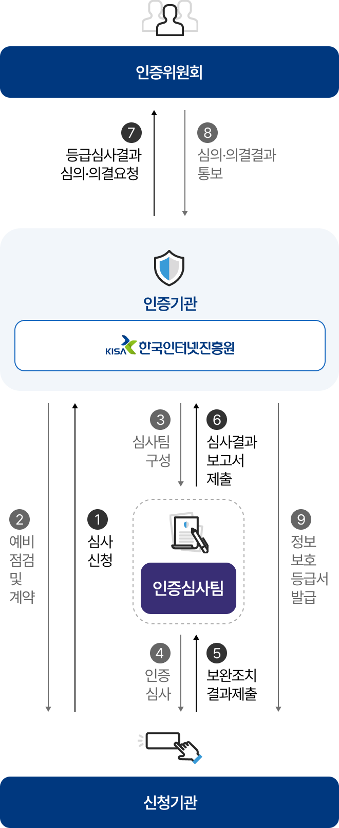 정보보호등급제 인증심사 절차 흐름도에 대한 설명