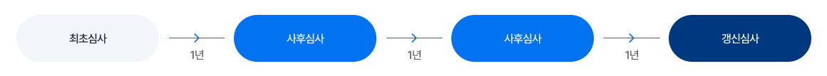 ISMS-P 인증절차  심사종류 흐름도에 대한 이미지