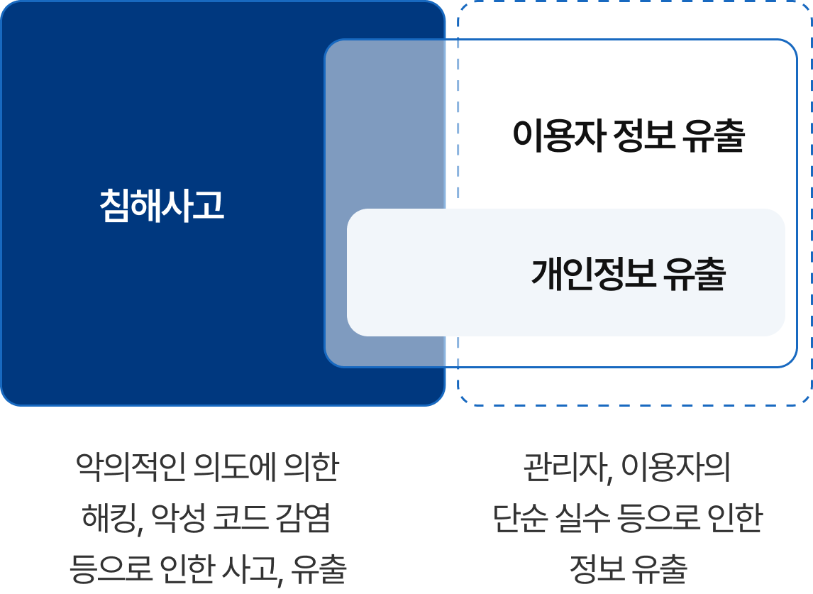 클라우드 인증자 정보유출 정의