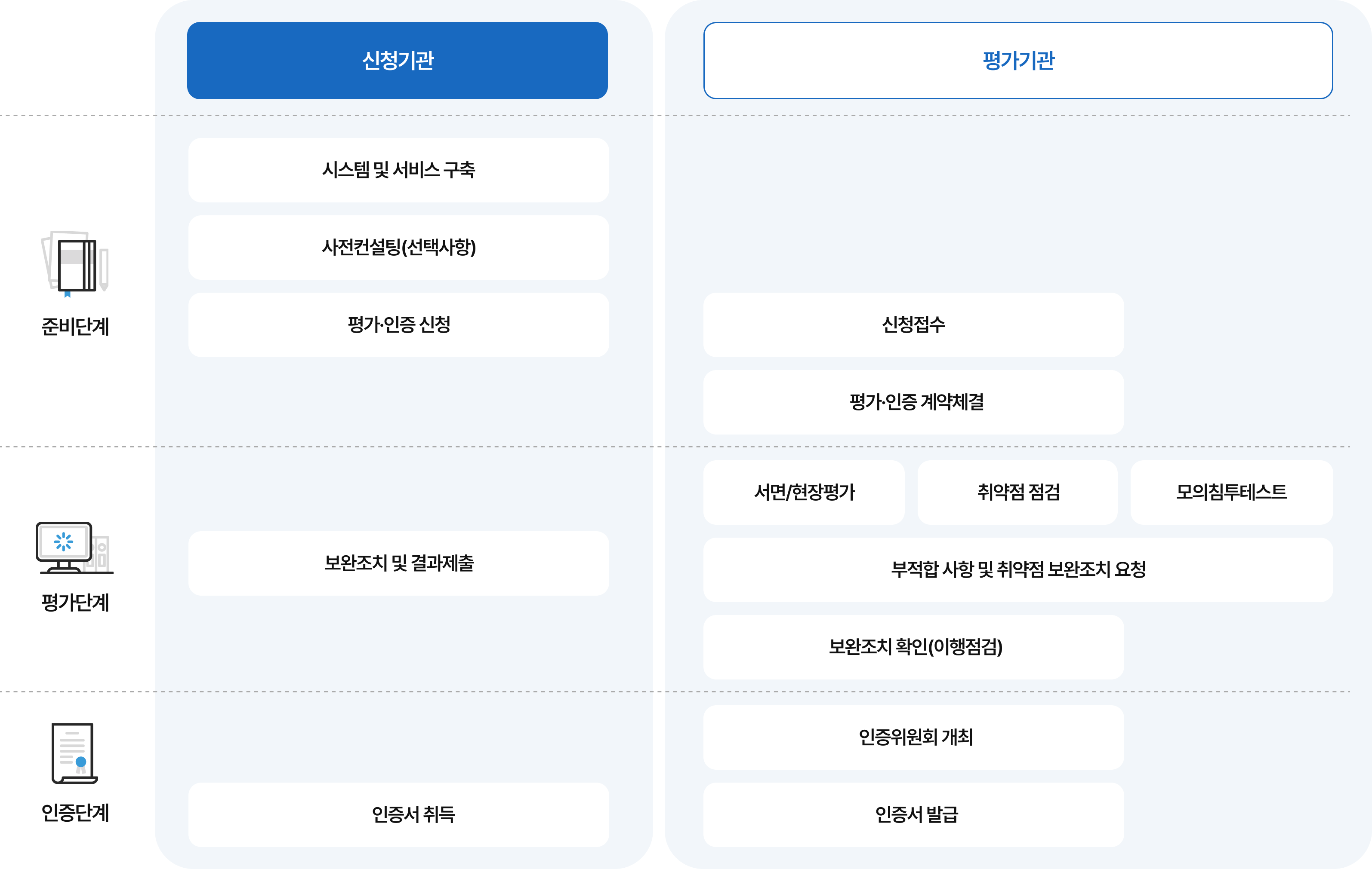 클라우드보안인증제 평가·인증 절차 흐름도에 대한 이미지