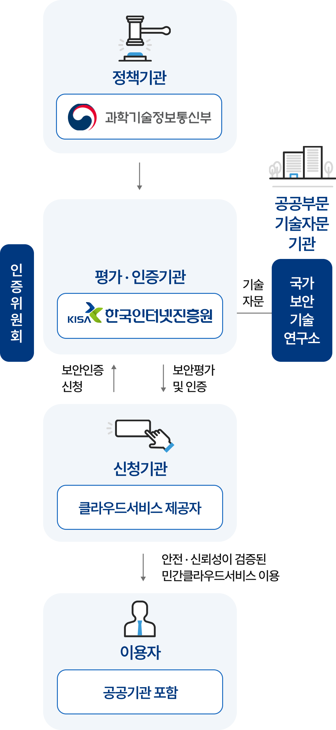 클라우드 보안인증제 보안 평가·인증 체계 흐름도에 대한 이미지