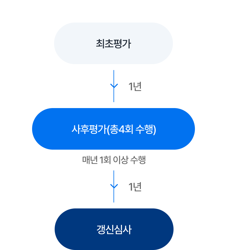 클라우드 보안인증제 평가·인증 종류  IaaS/DaaS 표준등급/Daas 흐름도에 대한 이미지