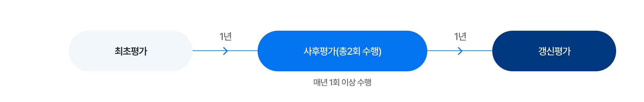 클라우드 보안인증제 평가·인증 종류  SaaS 간편등급 흐름도에 대한 이미지