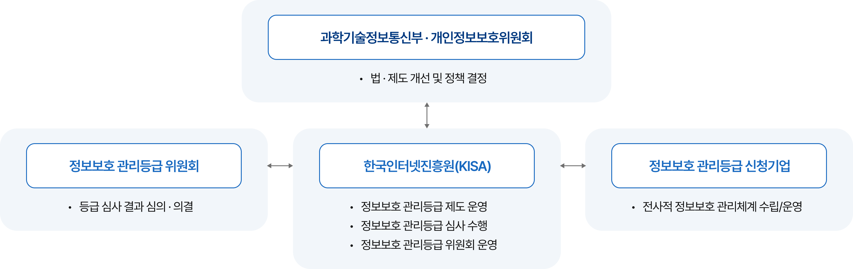 정보보호등급제 인증체계에 대한 이미지