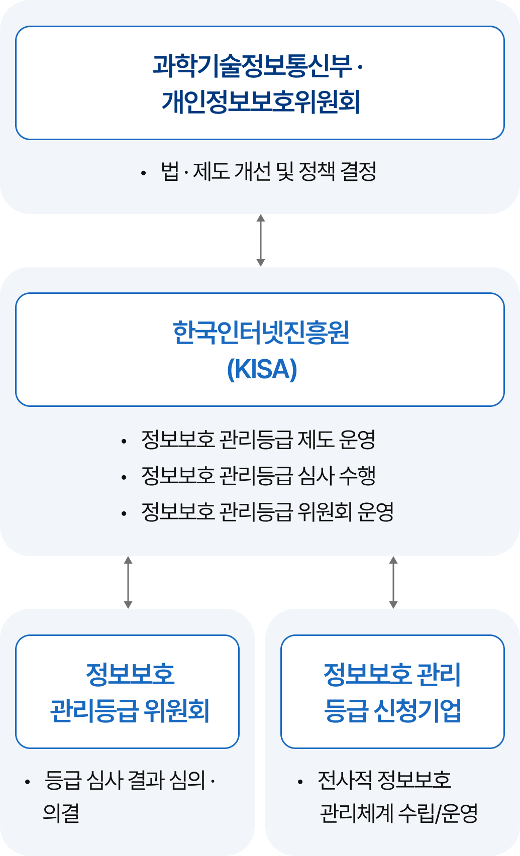 정보보호등급제 인증체계에 대한 이미지