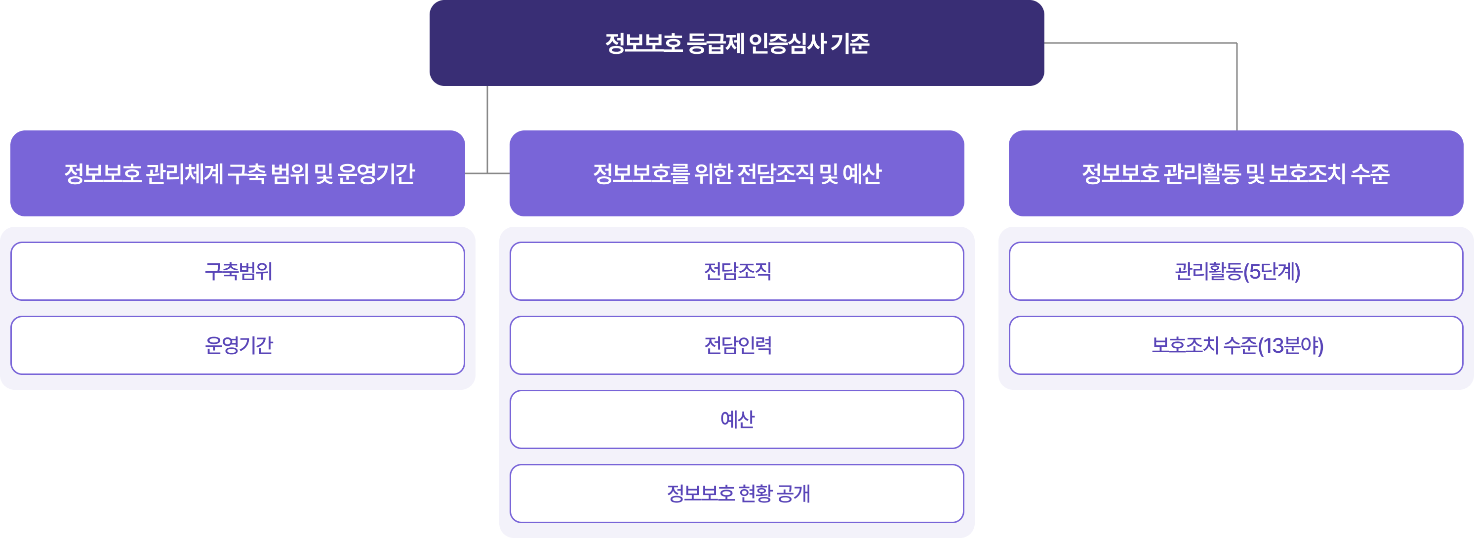 정보보호 등급제 인증 심사 기준도