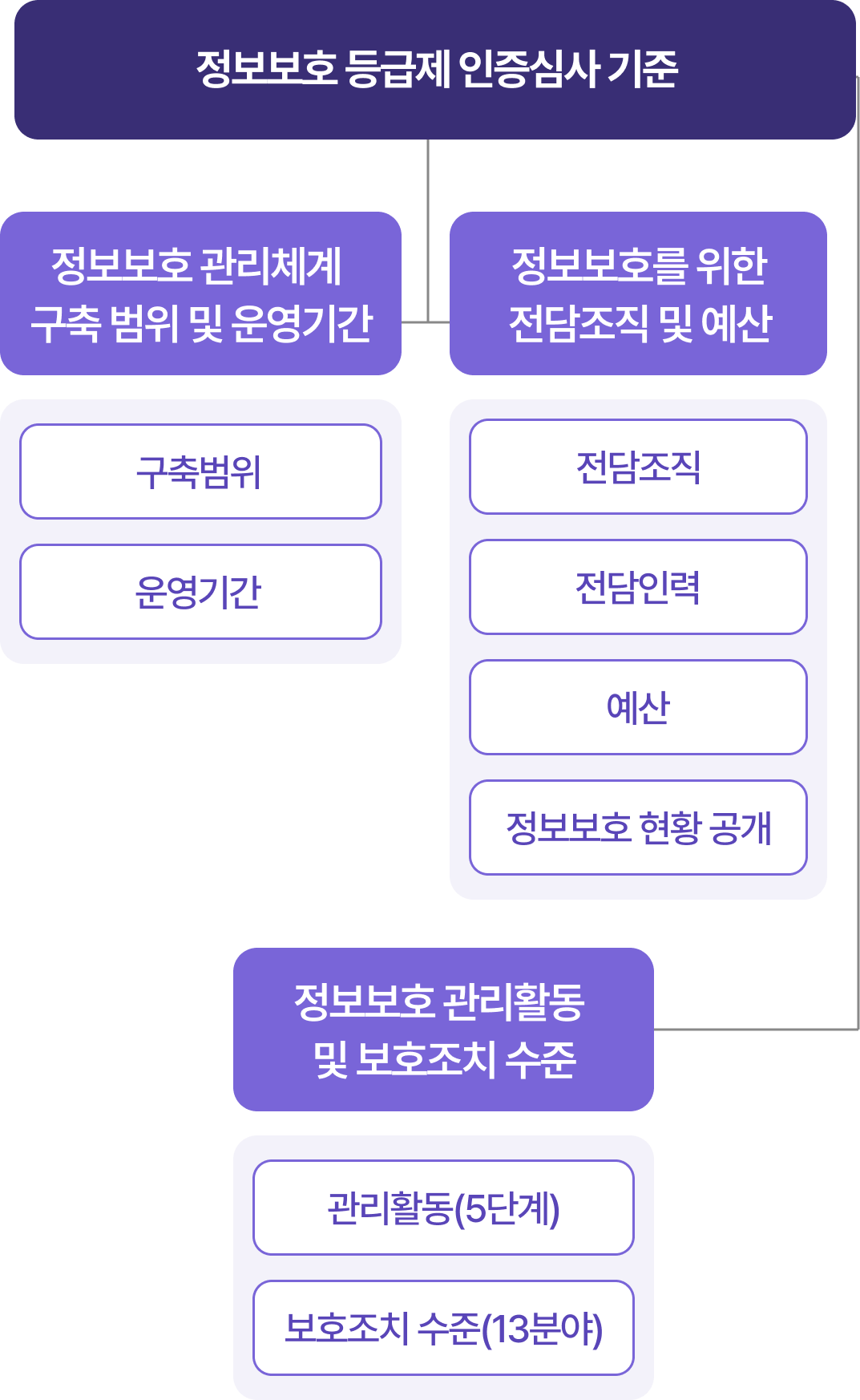 정보보호 등급제 인증 심사 기준