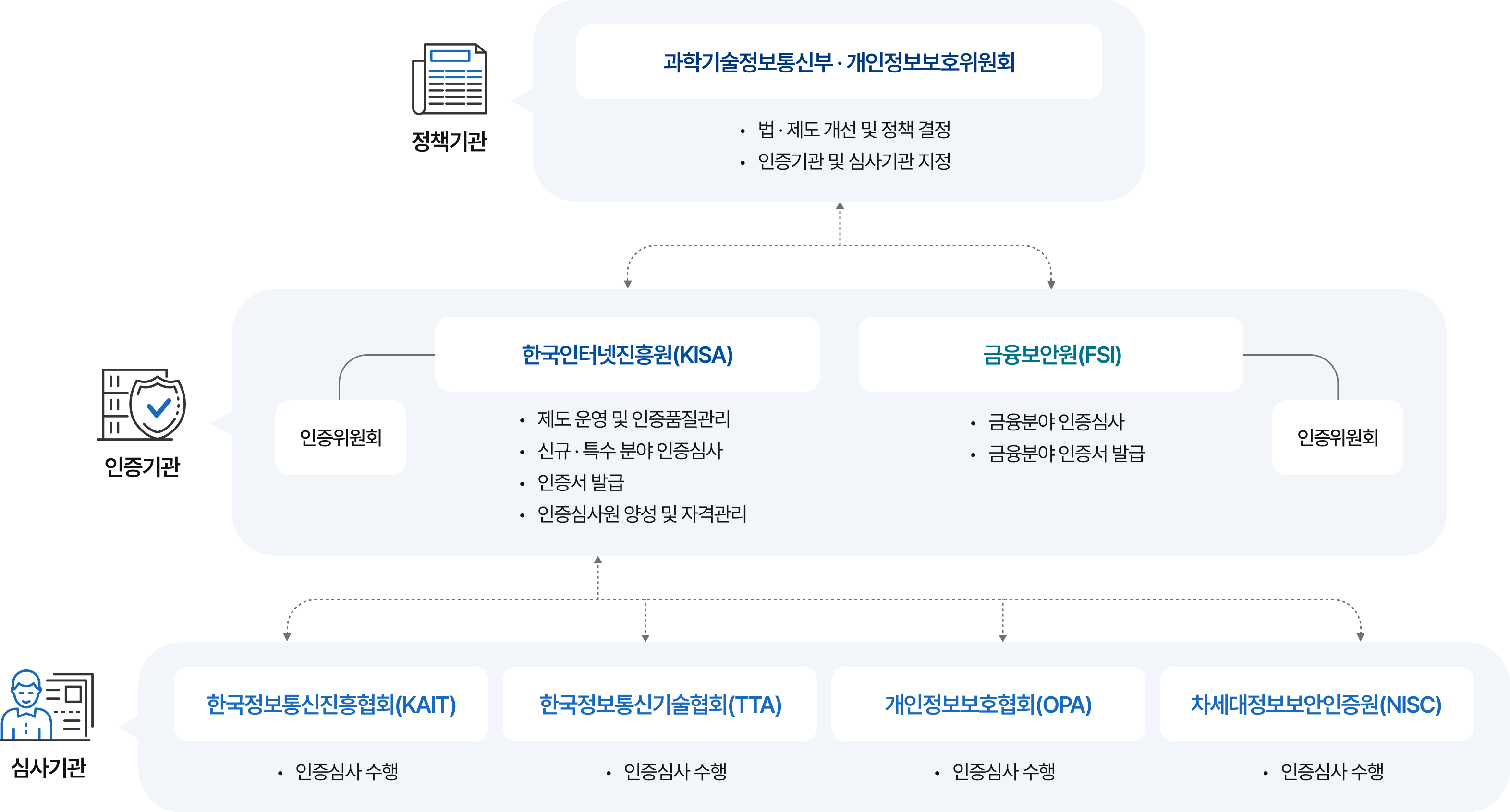 ISMS-P 인증체계 흐름도 이미지